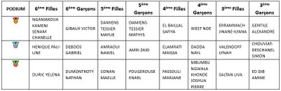 5.résultats cross collège